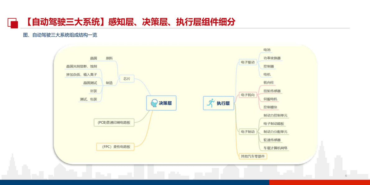 特斯拉自动驾驶系统深度研究报告 第6页