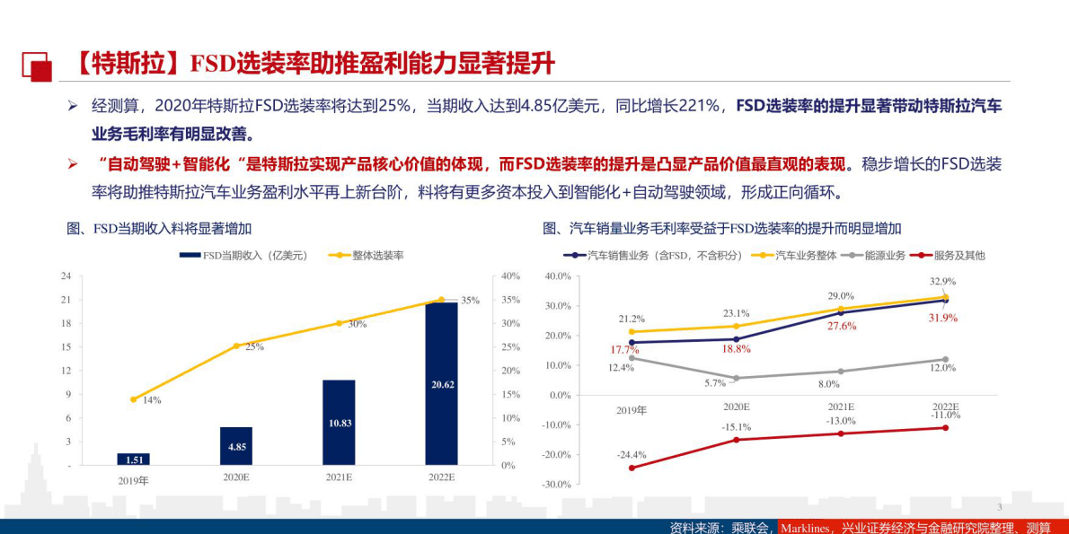 特斯拉自动驾驶系统深度研究报告 第3页