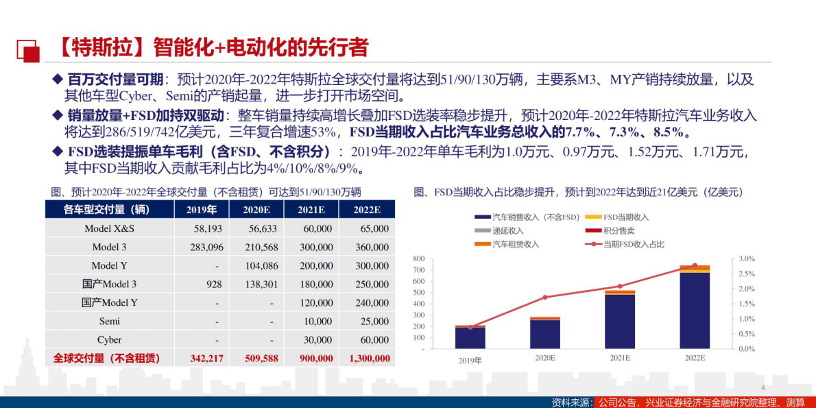 特斯拉自动驾驶系统深度研究报告 第4页