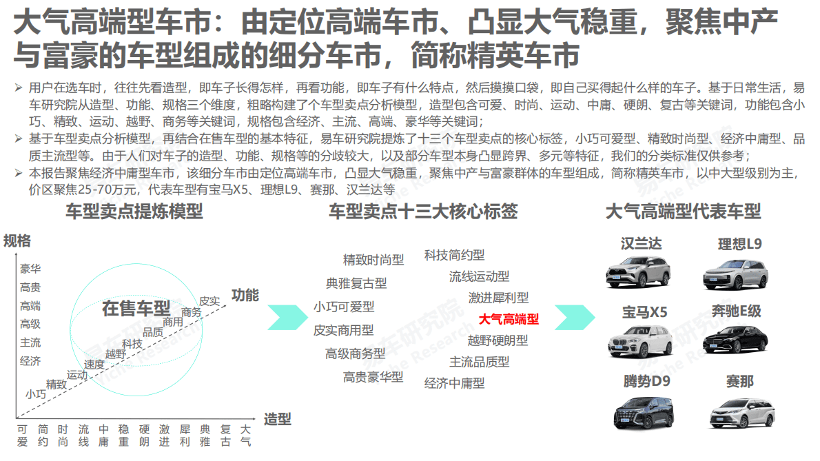易车研究院：大气高端型车市洞察报告（2023版） 第3页