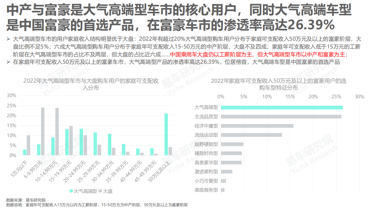 易车研究院：大气高端型车市洞察报告（2023版） 第6页