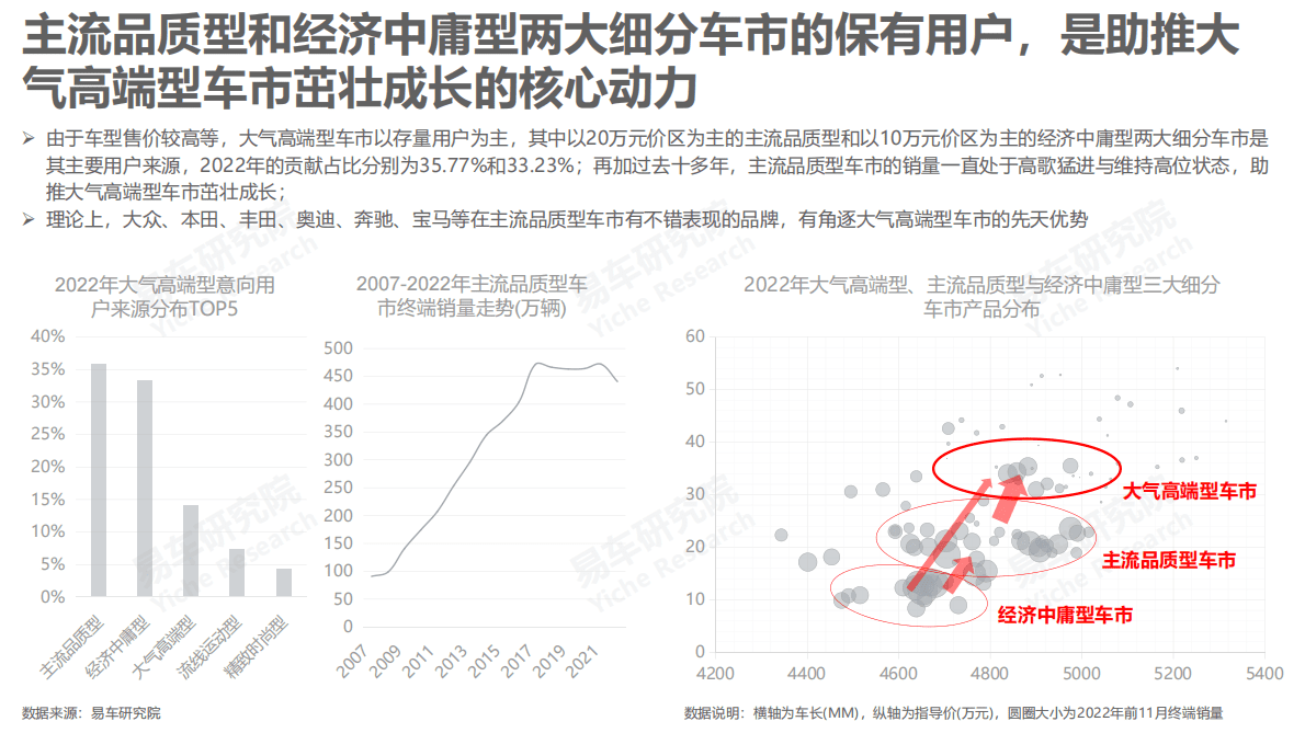 易车研究院：大气高端型车市洞察报告（2023版） 第5页