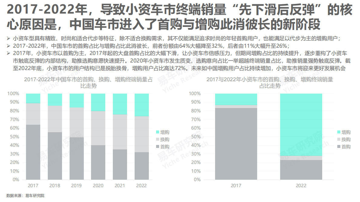 易车研究院：精致时尚型车市洞察报告（2023版） 第5页