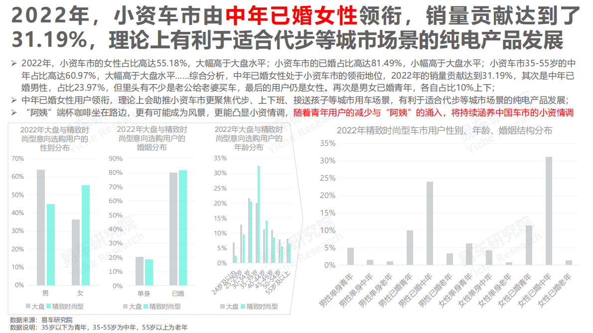 易车研究院：精致时尚型车市洞察报告（2023版） 第6页