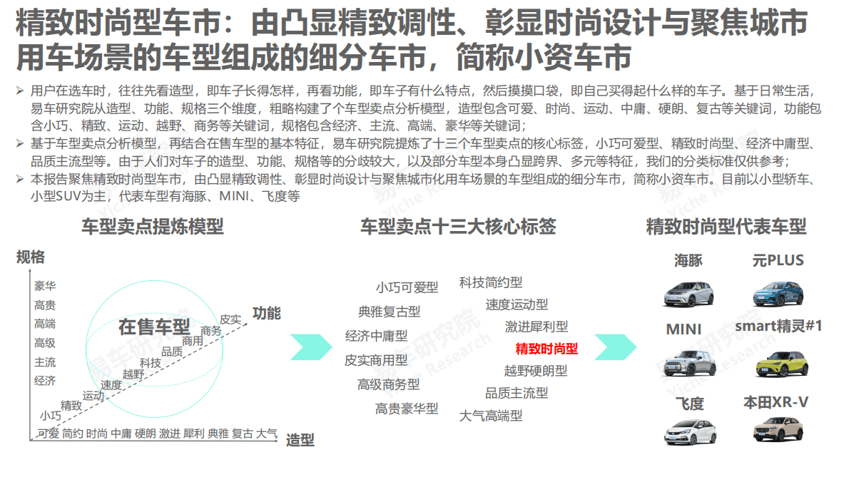 易车研究院：精致时尚型车市洞察报告（2023版） 第3页
