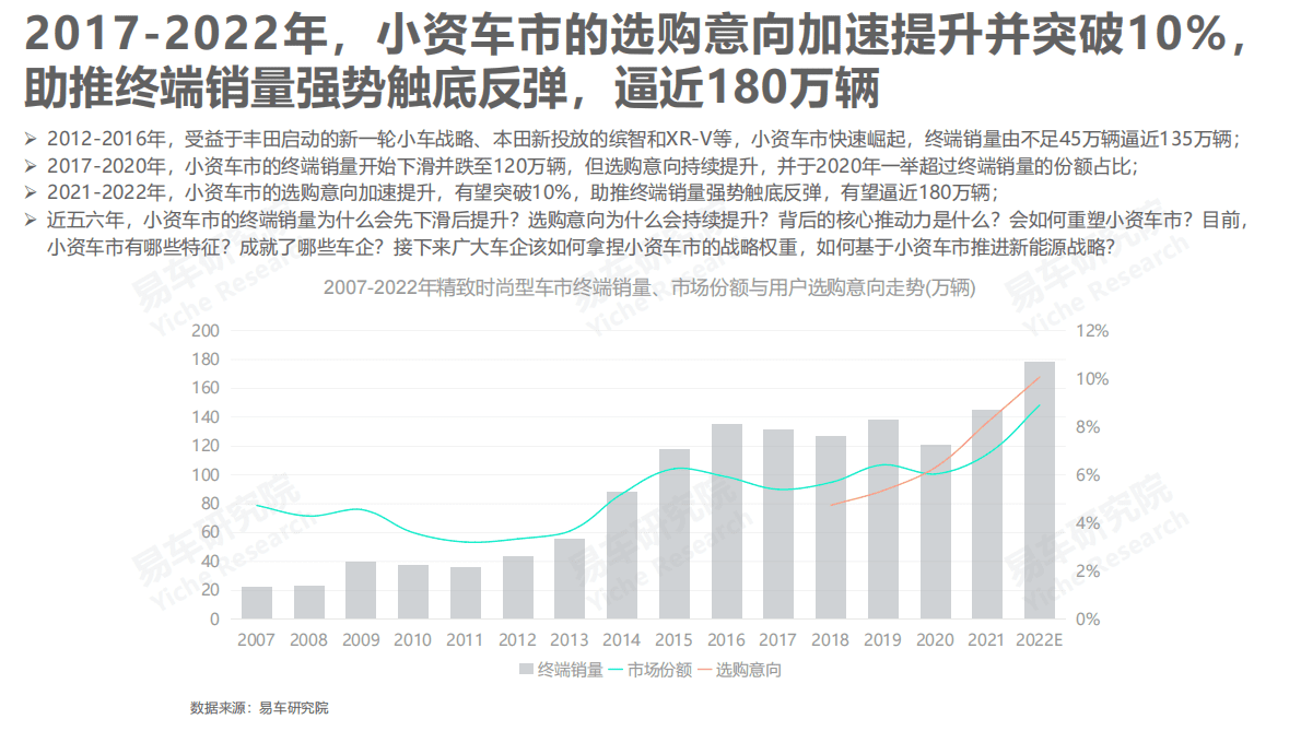 易车研究院：精致时尚型车市洞察报告（2023版） 第4页