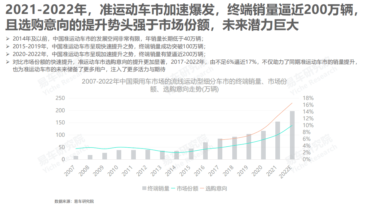 易车研究院：流线运动型车市洞察报告（2023版） 第4页