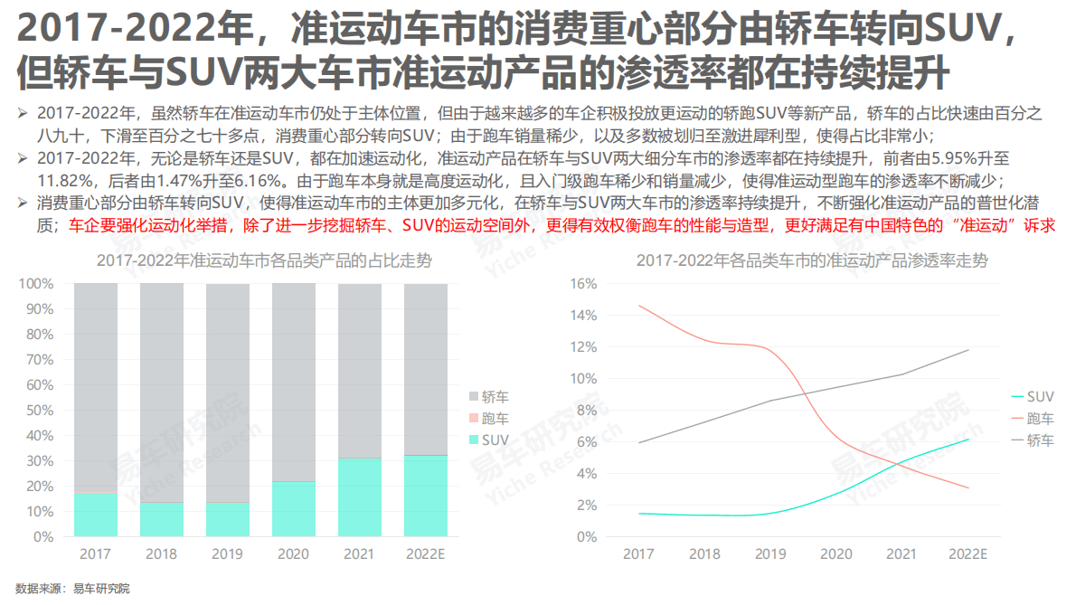 易车研究院：流线运动型车市洞察报告（2023版） 第5页