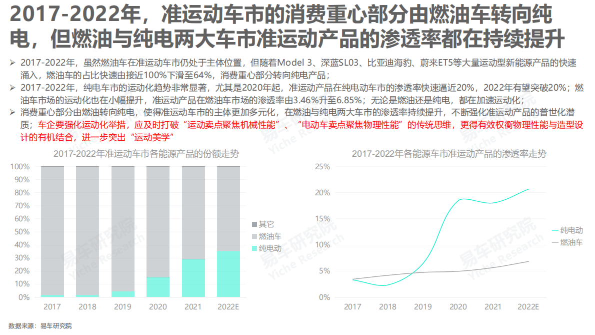 易车研究院：流线运动型车市洞察报告（2023版） 第6页