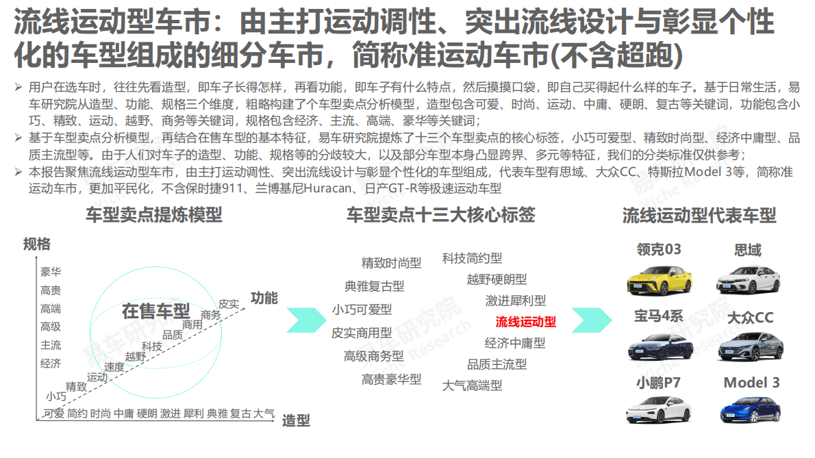 易车研究院：流线运动型车市洞察报告（2023版） 第3页