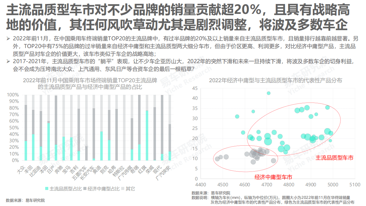 易车研究院：主流品质型车市洞察报告（2023版） 第5页