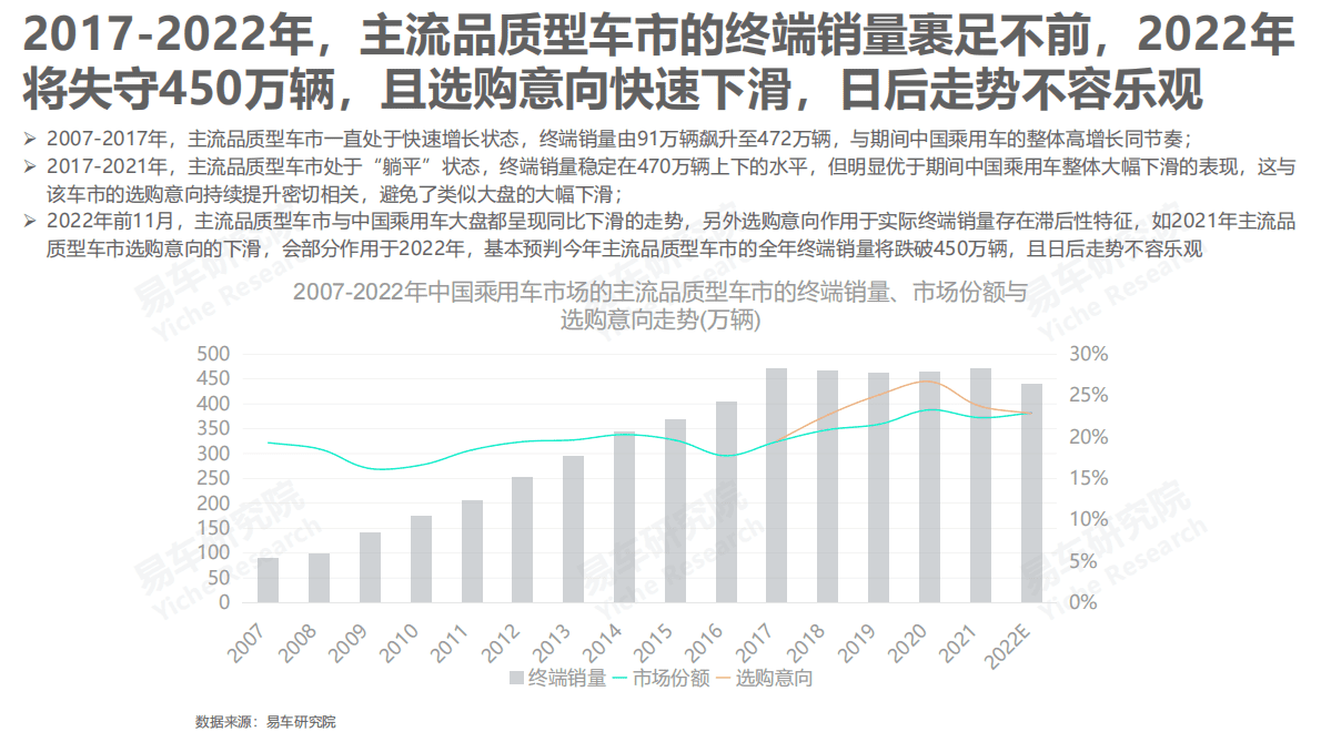 易车研究院：主流品质型车市洞察报告（2023版） 第4页