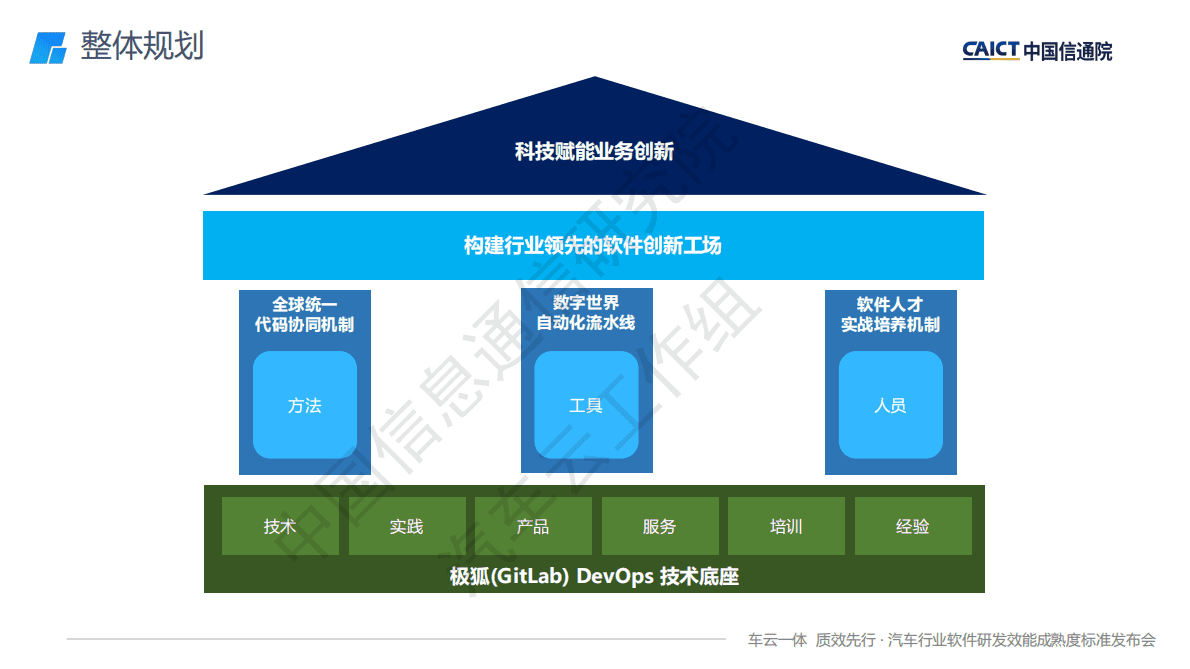 张扬：DevOps赋能软件定义汽车 第6页