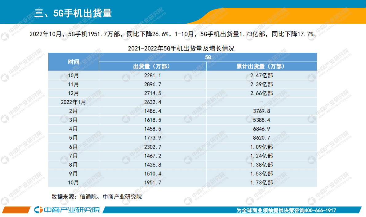 中商产业研究院：2022年10月中国手机市场月度运行报告 第4页