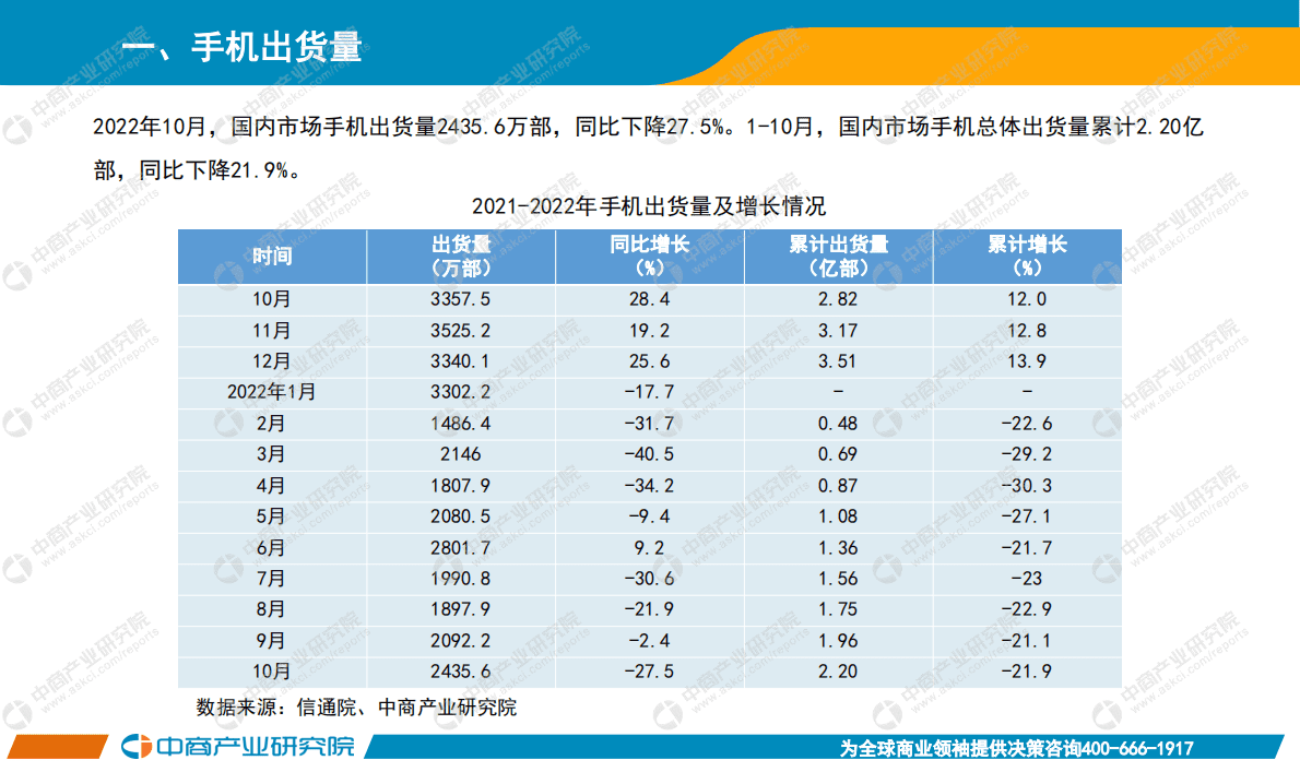 中商产业研究院：2022年10月中国手机市场月度运行报告 第2页