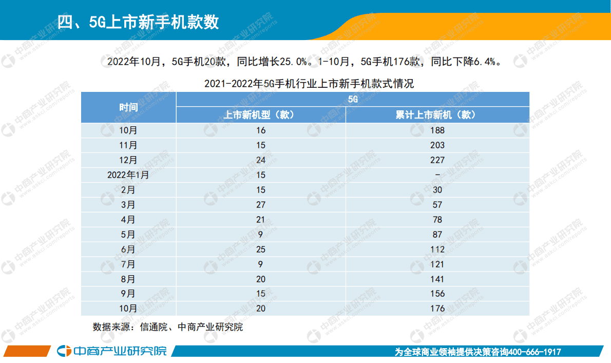 中商产业研究院：2022年10月中国手机市场月度运行报告 第5页