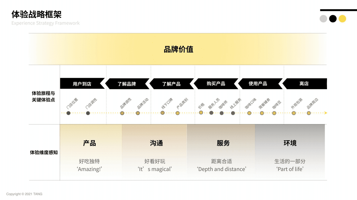 TANG：2022中国咖啡行业品牌体验白皮书 第3页