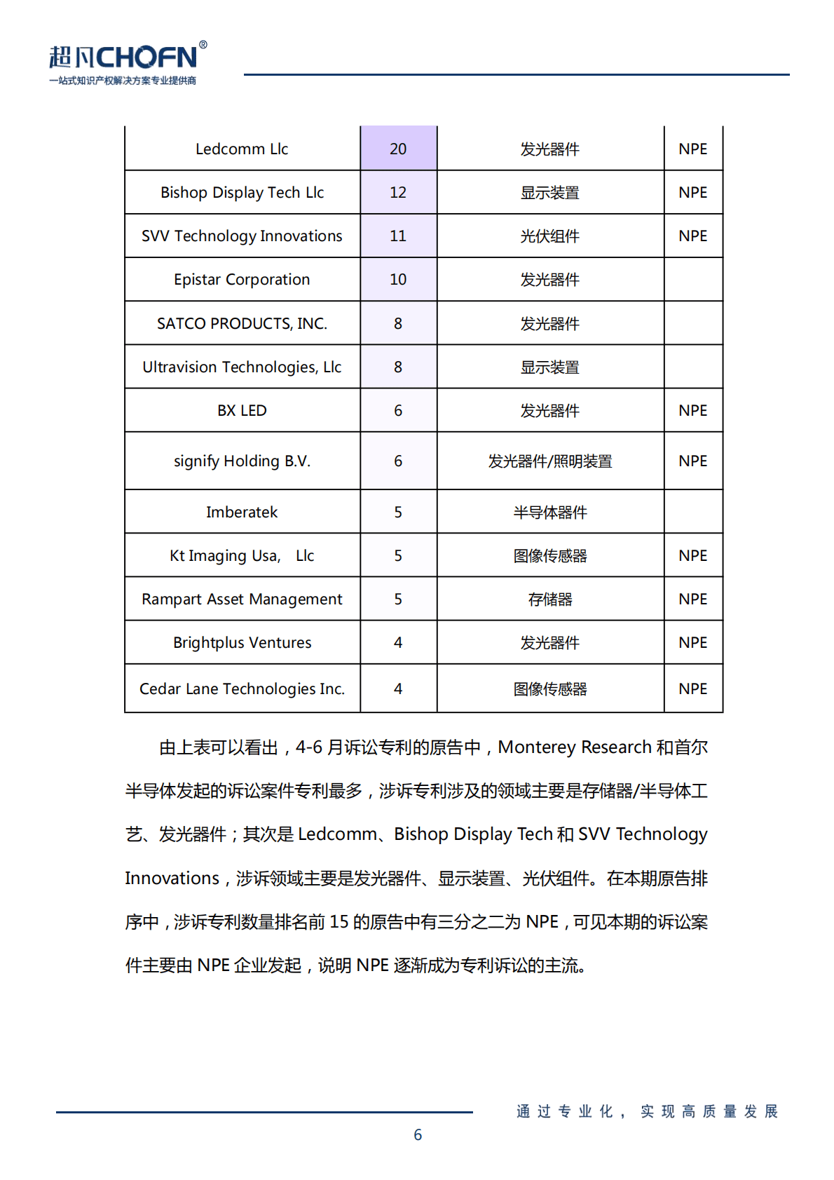 超凡CHOFN：2022年4-6月半导体领域全球专利侵权诉讼解析报告 第6页
