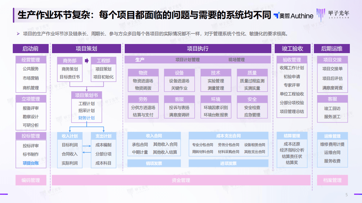 甲子光年：低代码助力建筑企业精益建造数字化研究报告（2022年） 第5页