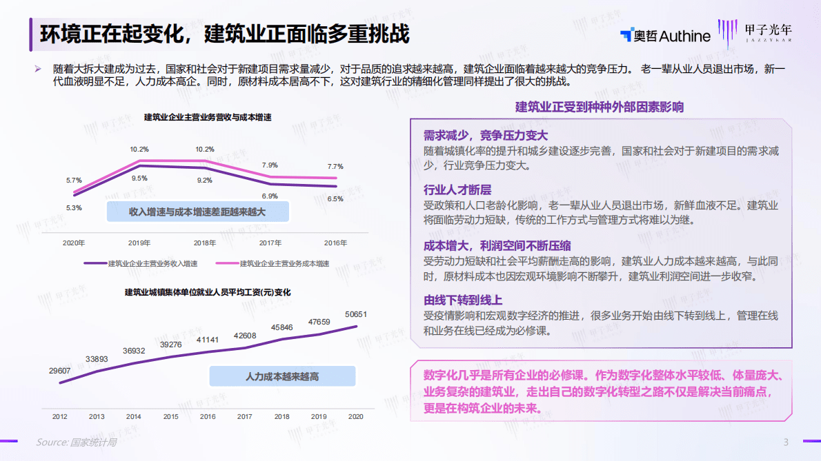 甲子光年：低代码助力建筑企业精益建造数字化研究报告（2022年） 第3页