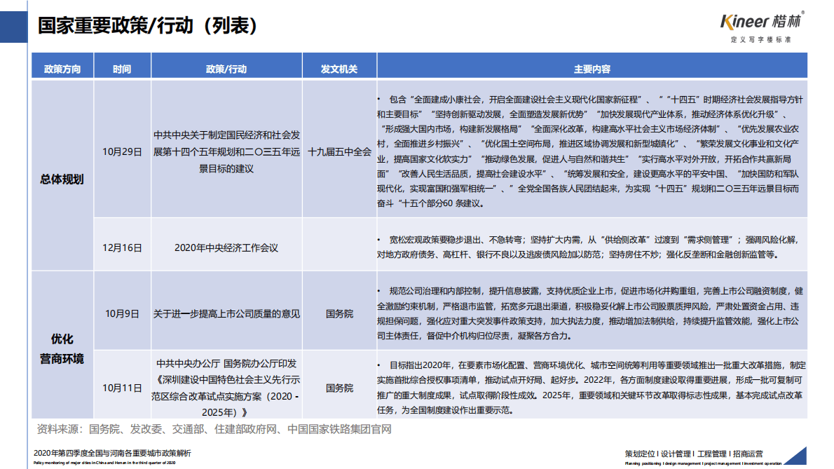 楷林：2020年第四季度全国及河南重要城市政策解析 第5页