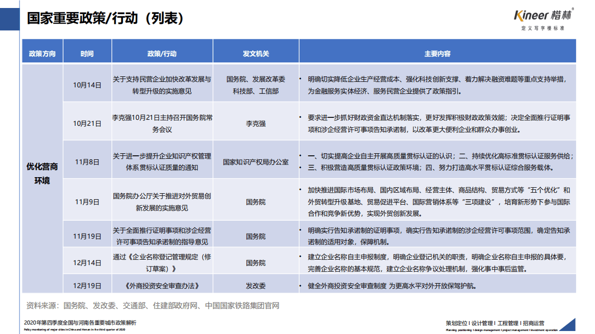 楷林：2020年第四季度全国及河南重要城市政策解析 第6页