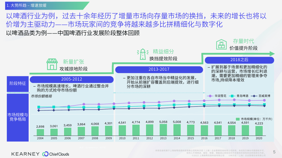 科尔尼：模式&技术双轮驱动 消费者精细化运营白皮书 第5页