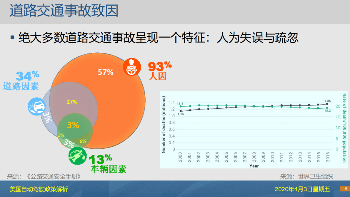 美国自动驾驶政策解析 第5页