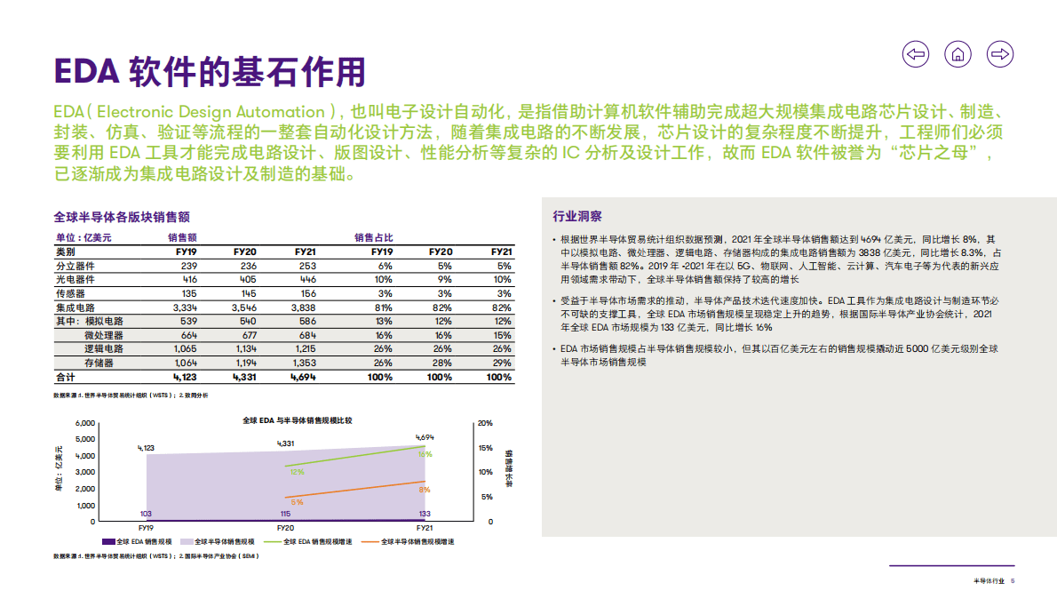 致同咨询：2022年半导体行业&mdash;&mdash;&ldquo;芯片之母&rdquo;EDA设计洞察 第6页