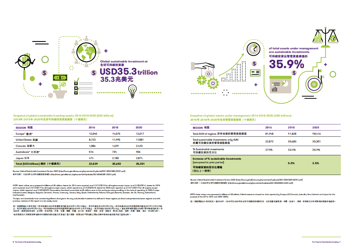 致同咨询：2022年可持续投资的趋势 第5页