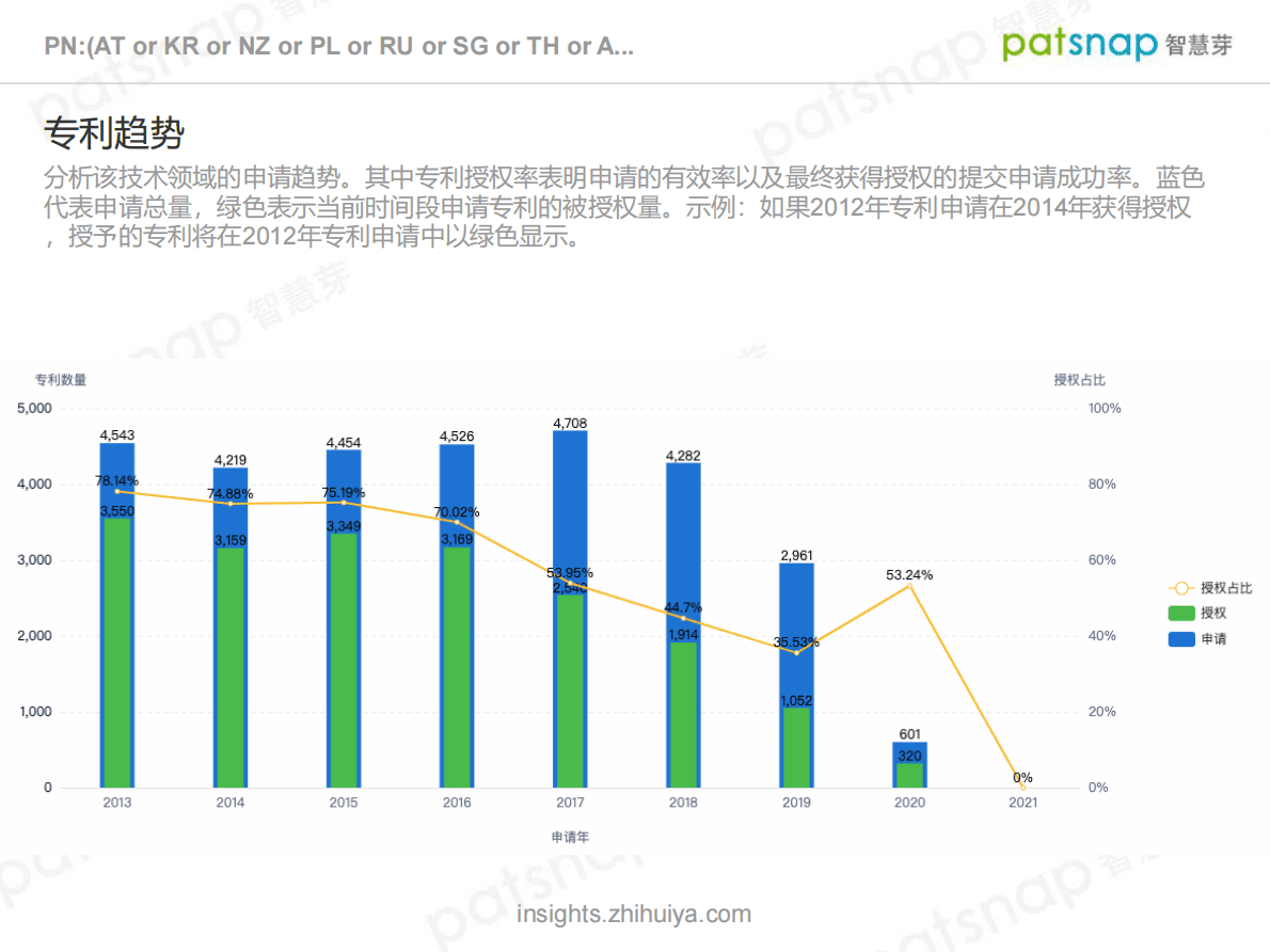 智慧芽：「一带一路」战略中国申请人一带一路专利分析 第4页