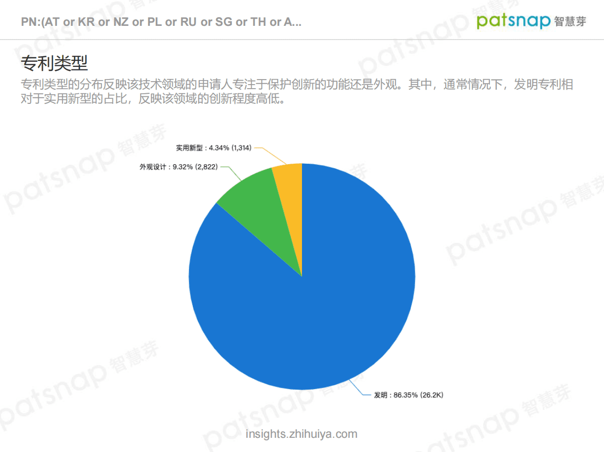 智慧芽：「一带一路」战略中国申请人一带一路专利分析 第6页