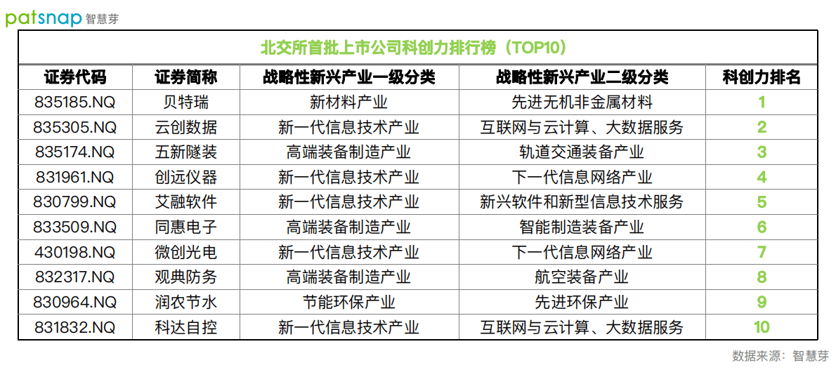 智慧芽：北交所首批上市公司分析报告 第5页