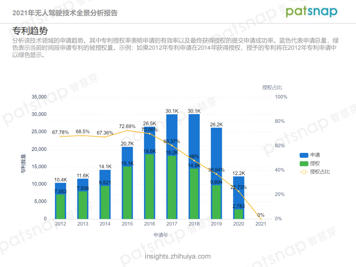 智慧芽：2021年无人驾驶技术专利全景报告分析 第3页