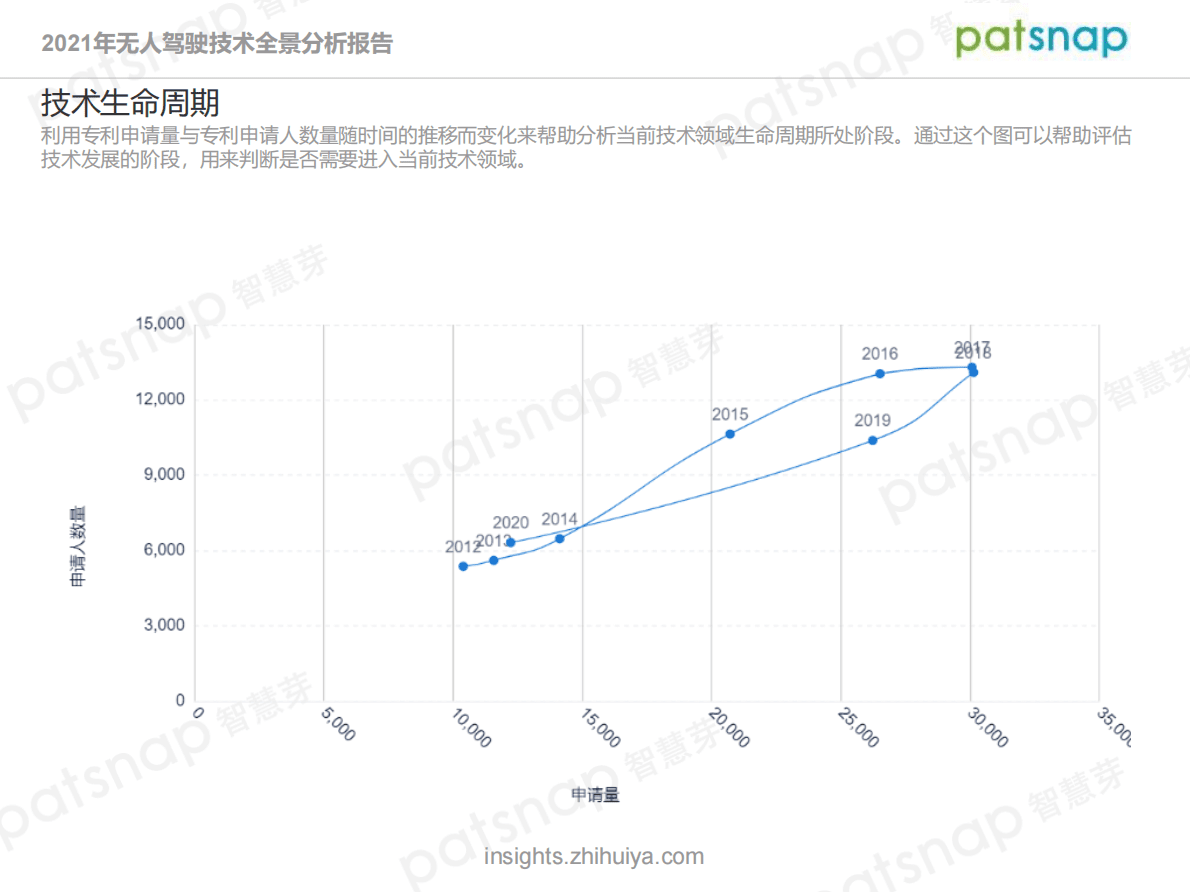 智慧芽：2021年无人驾驶技术专利全景报告分析 第6页