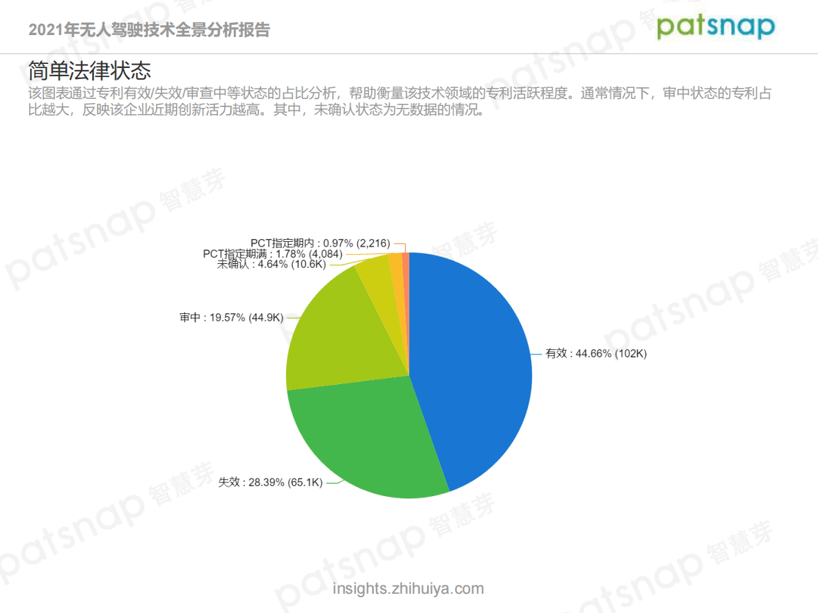 智慧芽：2021年无人驾驶技术专利全景报告分析 第4页