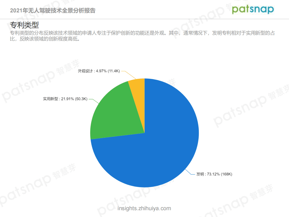 智慧芽：2021年无人驾驶技术专利全景报告分析 第5页