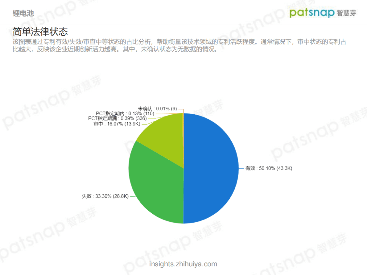 智慧芽Insights：锂电池技术全景分析报告 第5页