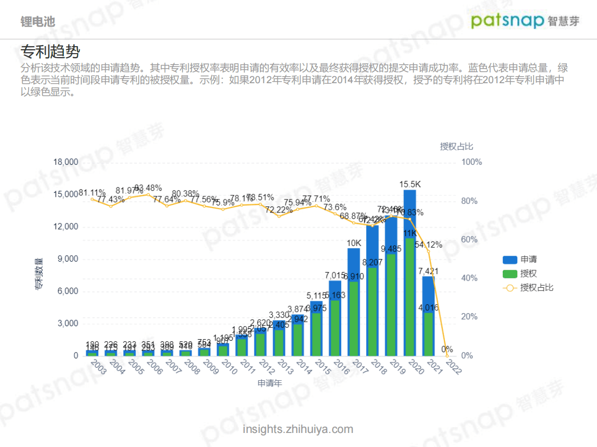 智慧芽Insights：锂电池技术全景分析报告 第4页