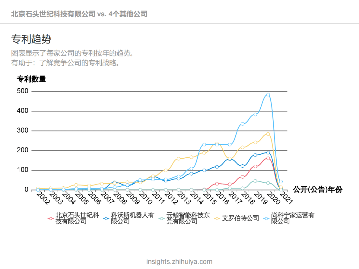 智慧芽Insights：扫地机器人行业竞争分析报告 第5页