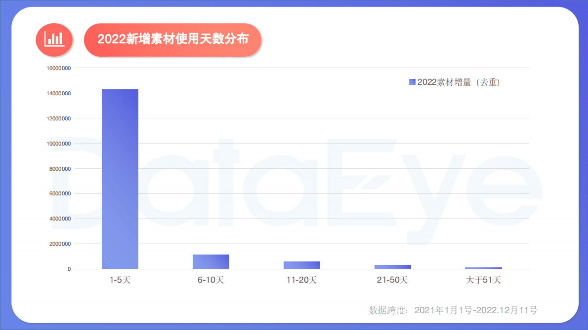 DataEye：2022国内移动游戏效果广告白皮书 第5页