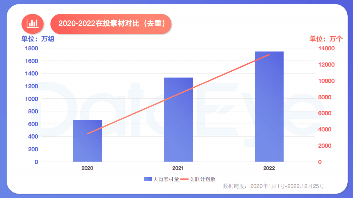 DataEye：2022国内移动游戏效果广告白皮书 第2页