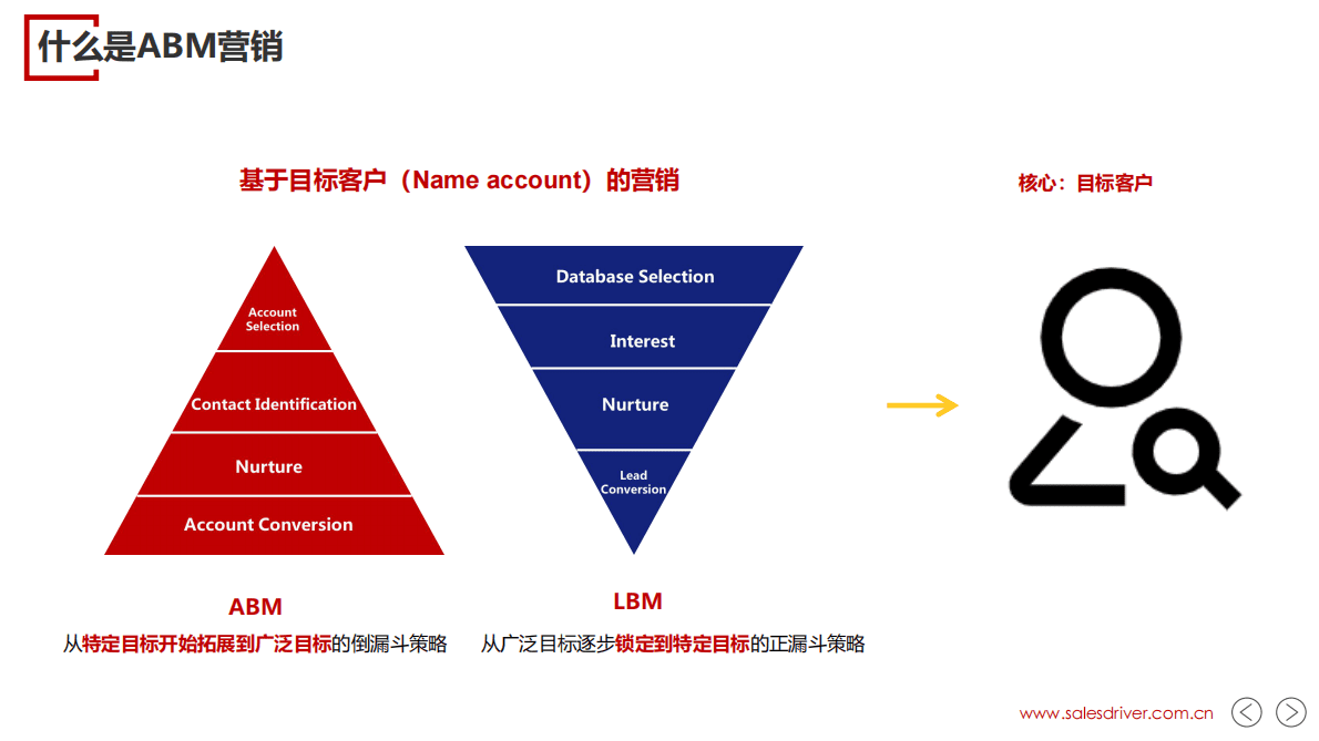 SalesDriver：应用SEM、信息流广告实现精准触达 第2页