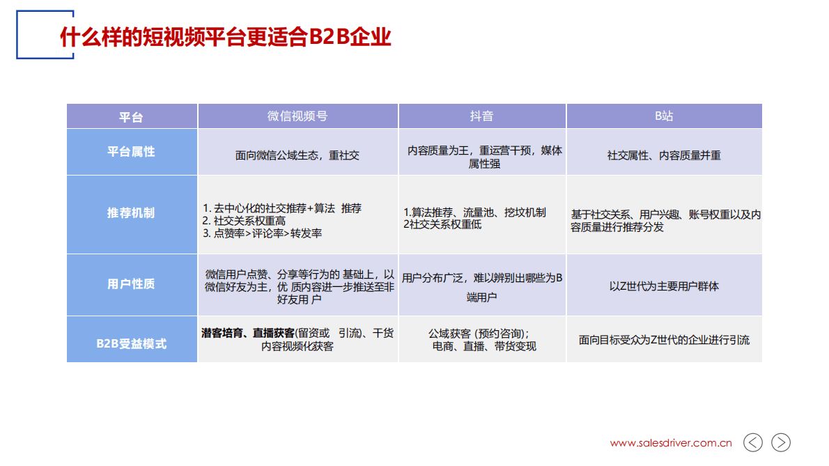 SalesDriver：B2B如何将视频号打造成流量收割神器 第3页