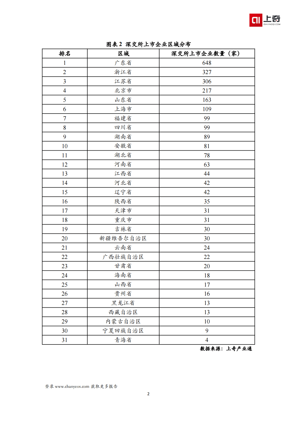 上奇研究院：投资指南——深交所上市公司画像报告（2730 家） 第5页