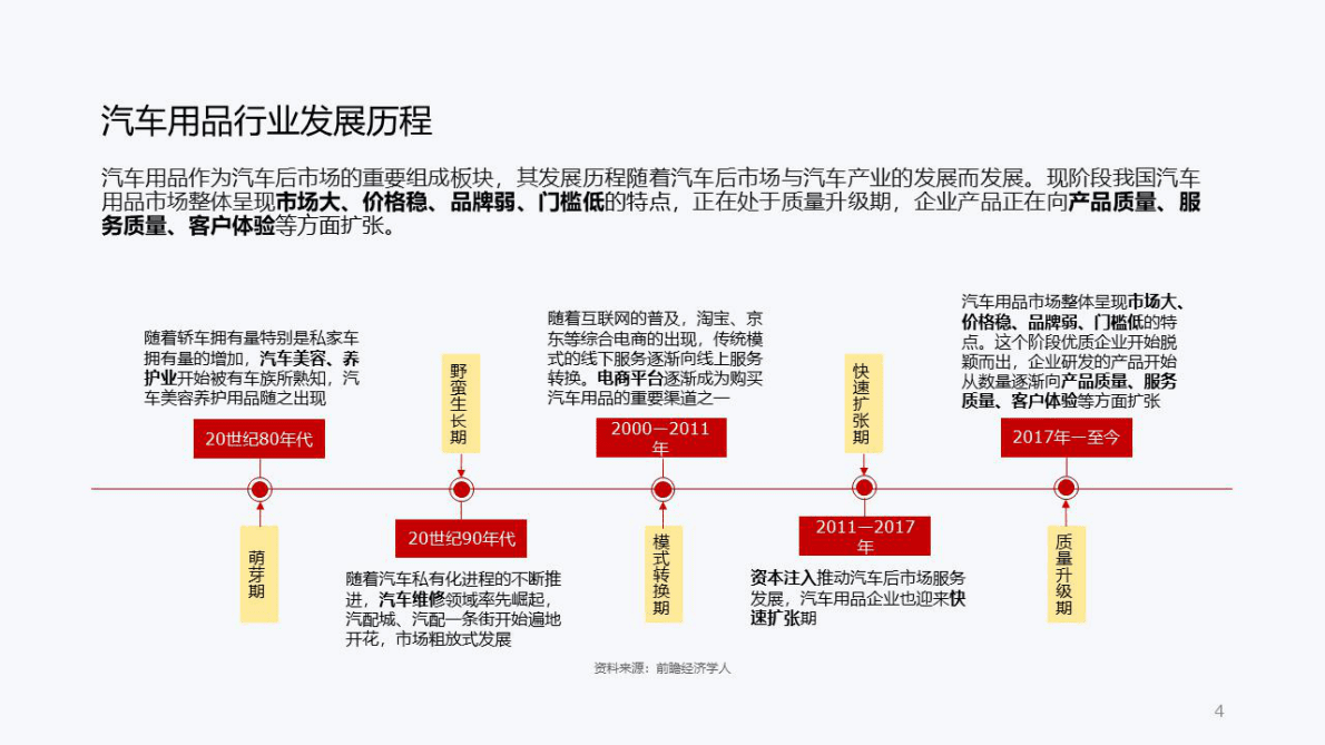 天猫汽车&清渠数智：2022汽车用品行业洞察报告 第4页