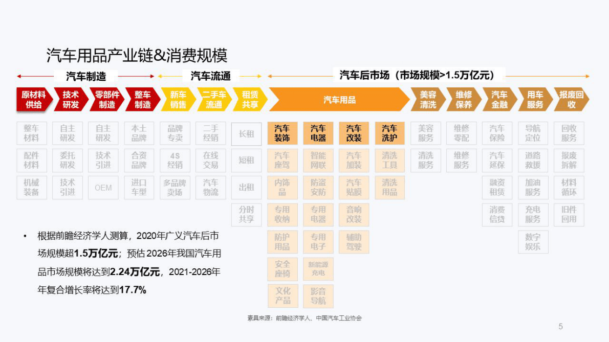 天猫汽车&清渠数智：2022汽车用品行业洞察报告 第5页