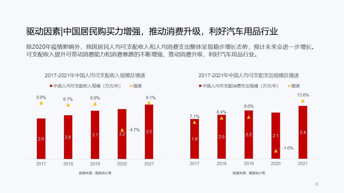 天猫汽车&清渠数智：2022汽车用品行业洞察报告 第6页