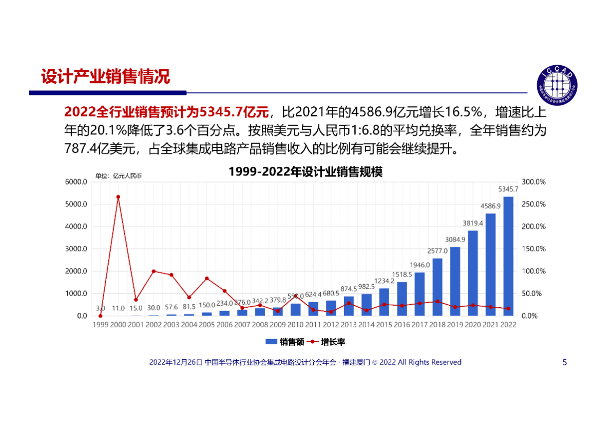 魏少军：2022年半导体行业以持续创新赢得美好未来 第5页