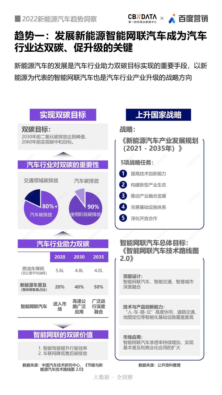 CBNData&百度营销：2022新能源汽车趋势洞察 第4页